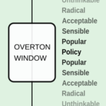 Beware of the “Overton window.”