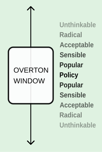 Beware of the “Overton window.”