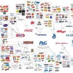 Food/beverage company massive chart...they're all owned by the same few people if you climb to the top. Almost everything in the entire world is now owned by just a few people/companies...